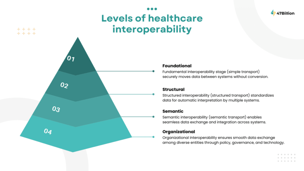 Level of Healthcare Interoperability - 47Billion